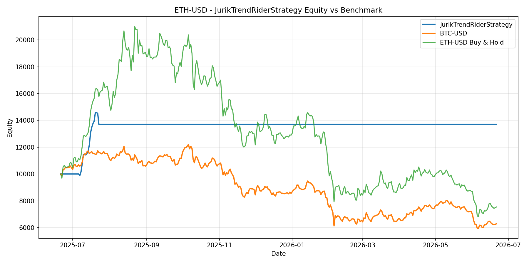 ETH-USD - JurikTrendRiderStrategy equity curve